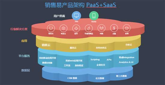 醫藥行業數字化革新之路 銷售易攜PaaS+SaaS解決方案亮相行業峰會