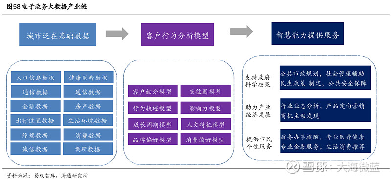 政務(wù)大數(shù)據(jù)產(chǎn)業(yè)概況及互聯(lián)網(wǎng)數(shù)據(jù)服務(wù)概念股分析